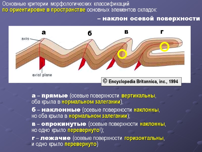 а – прямые (осевые поверхности вертикальны,   оба крыла в нормальном залегании), 